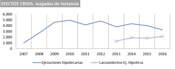 Ejecuciones hipotecarias. Juzgados de Instancia
